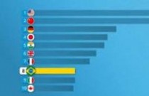 Brasil sobe para 8ª economia do mundo