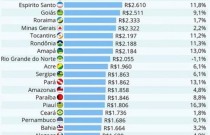 Brasil em números: Descubra a renda média mensal dos brasileiros