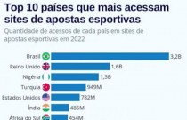 Brasil lidera em número de acessos em sites de apostas esportivas