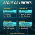 Times brasileiros fecham a segunda rodada do Mundial de Clubes na liderança de seus grupos