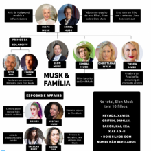 Quem é a família de Elon Musk? Conheça os pais e irmãos
