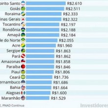 Brasil em números: Descubra a renda média mensal dos brasileiros