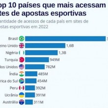 Brasil lidera em número de acessos em sites de apostas esportivas